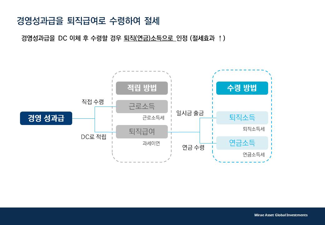 경영 성과급을 퇴직급여로 수령하여 절세가능 경영성과급을 DC 이체 후에 수령할 경우 퇴직(연금)소득으로 인정하여 절세 효과가 가능하다. 경영성과급을 직접 수령할 경우 근로소득으로 적립하여 근로소득세 발생, DC로 적립할 경우 퇴직급여 소득으로 인정되어 과세이연된다. 수령 시 근로소득으로 적립한 경우 일시금 출금이 가능하고 퇴직급여로 적립한 경우에는 연금 수령을 통해 퇴직소득과 연금소득이으로 인증되어 퇴직소득세와 연금소득세가 발생한다.